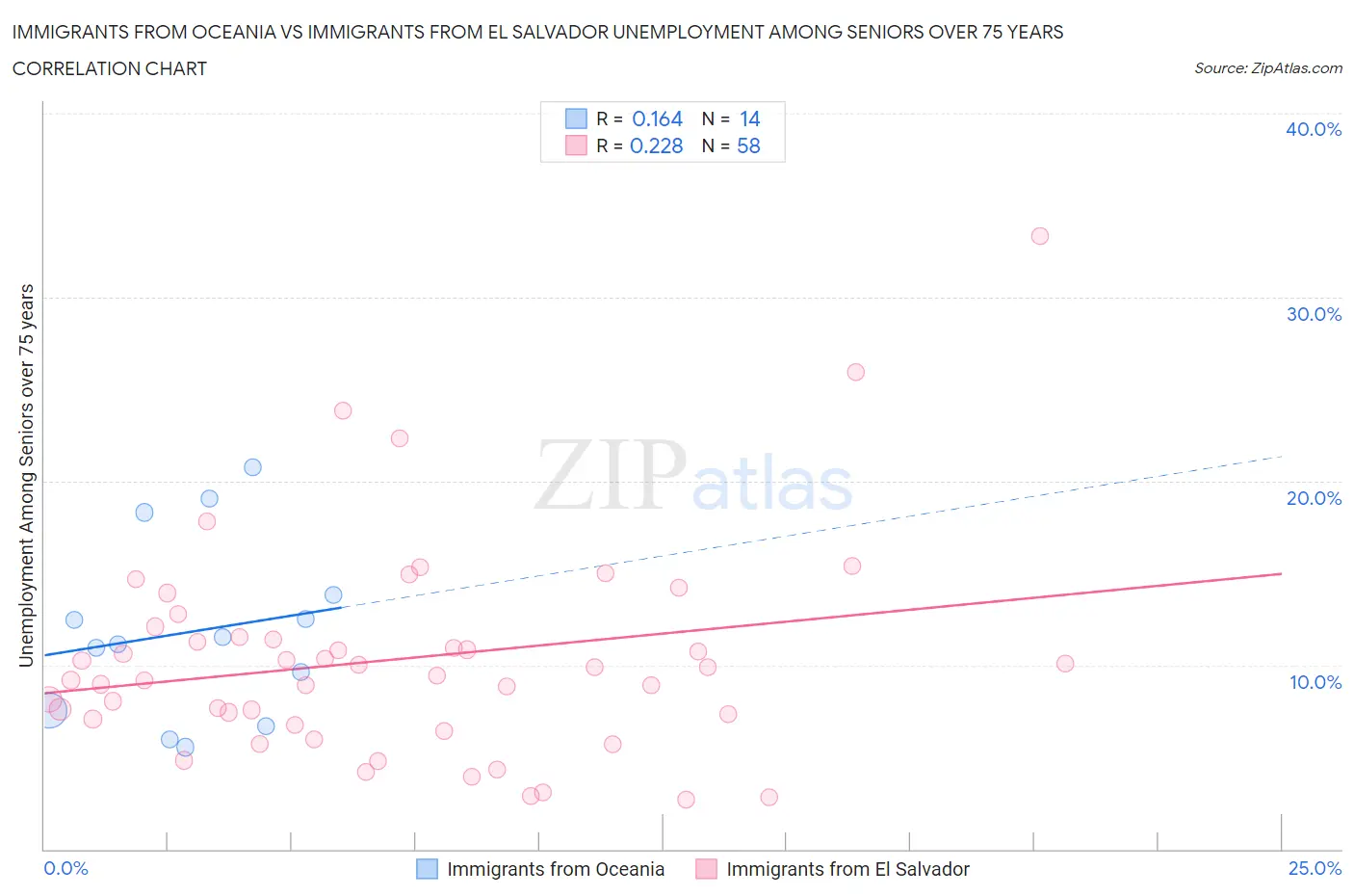 Immigrants from Oceania vs Immigrants from El Salvador Unemployment Among Seniors over 75 years