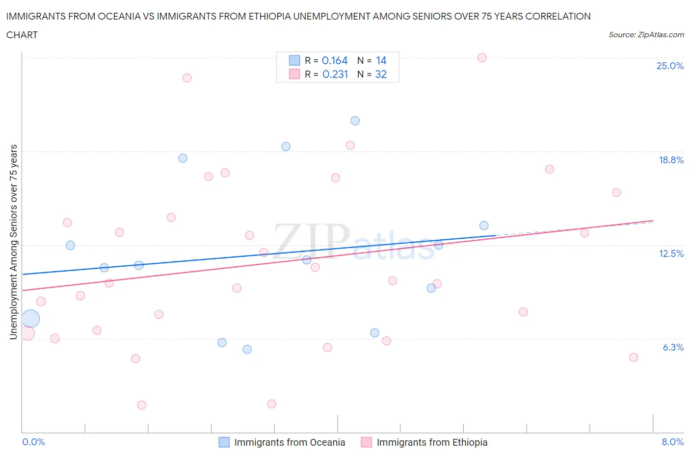 Immigrants from Oceania vs Immigrants from Ethiopia Unemployment Among Seniors over 75 years
