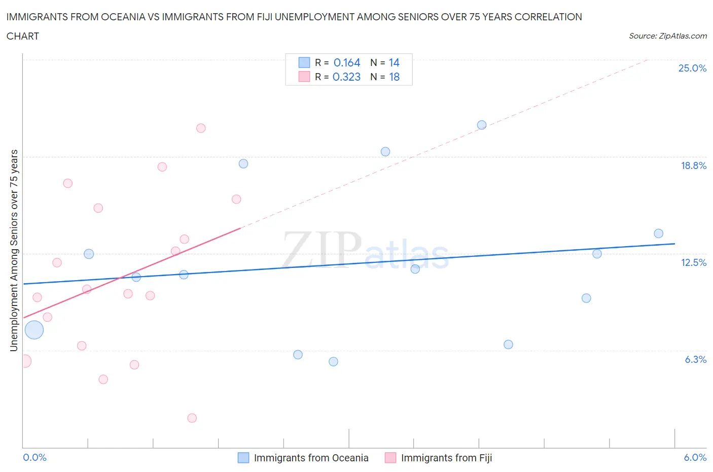 Immigrants from Oceania vs Immigrants from Fiji Unemployment Among Seniors over 75 years