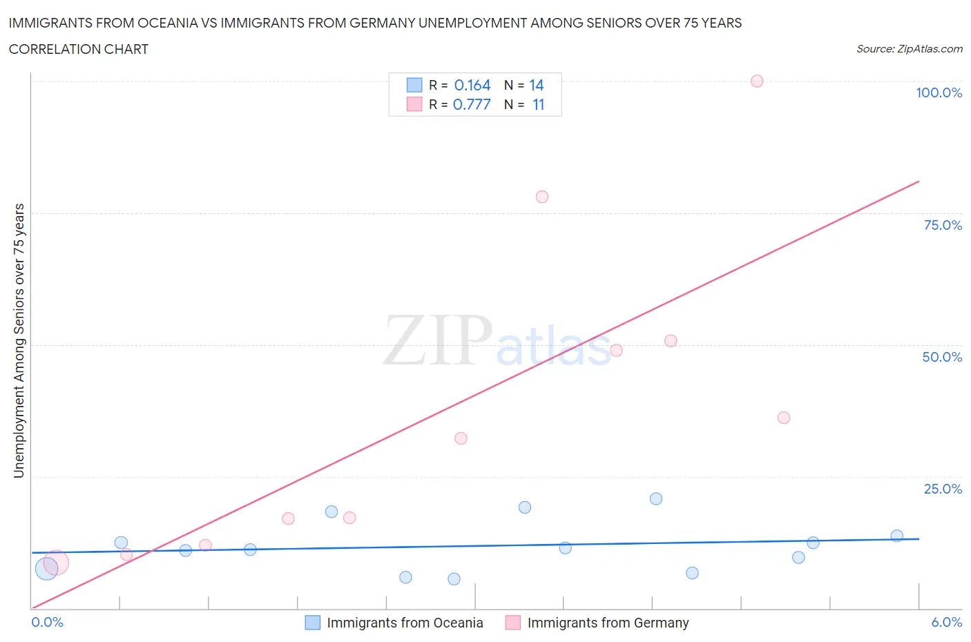 Immigrants from Oceania vs Immigrants from Germany Unemployment Among Seniors over 75 years