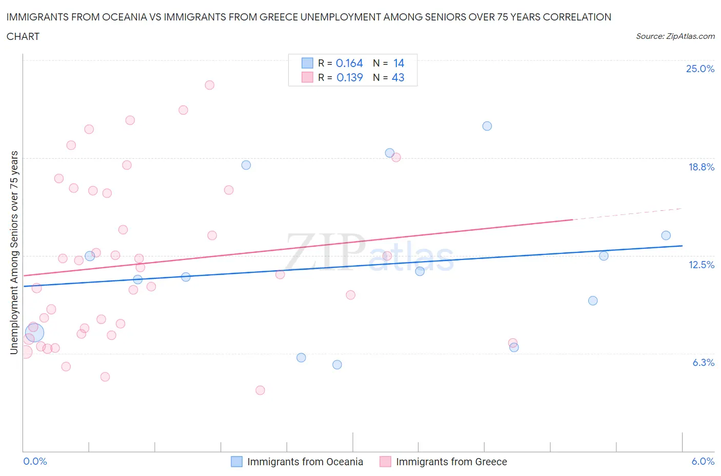 Immigrants from Oceania vs Immigrants from Greece Unemployment Among Seniors over 75 years