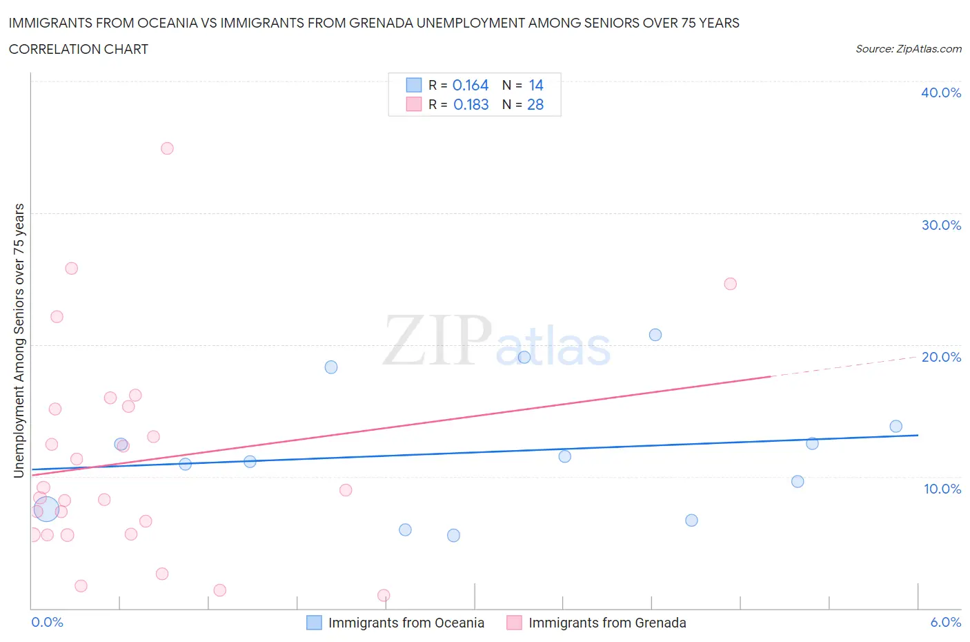 Immigrants from Oceania vs Immigrants from Grenada Unemployment Among Seniors over 75 years