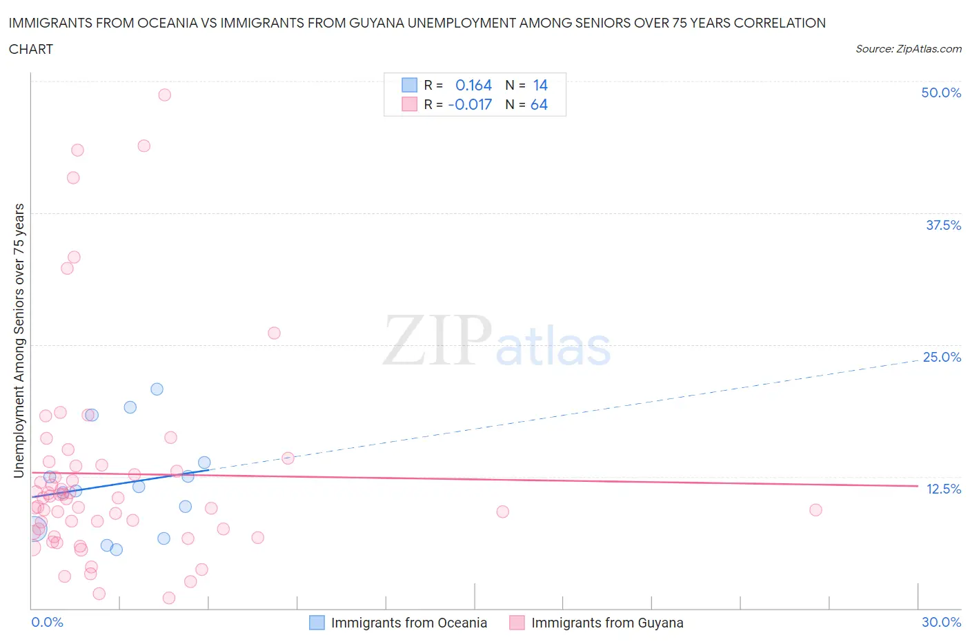 Immigrants from Oceania vs Immigrants from Guyana Unemployment Among Seniors over 75 years