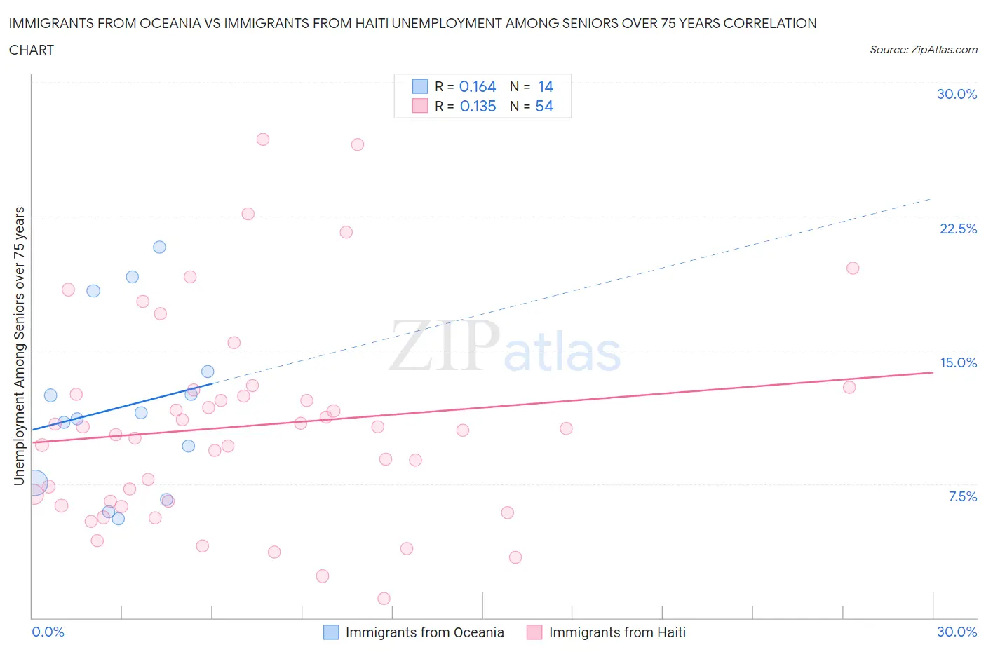 Immigrants from Oceania vs Immigrants from Haiti Unemployment Among Seniors over 75 years