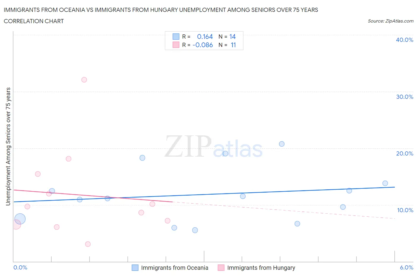 Immigrants from Oceania vs Immigrants from Hungary Unemployment Among Seniors over 75 years