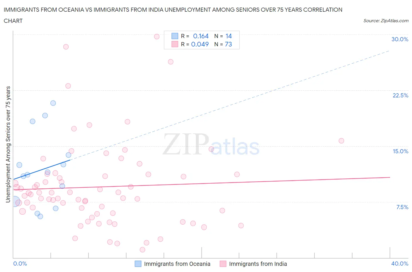 Immigrants from Oceania vs Immigrants from India Unemployment Among Seniors over 75 years