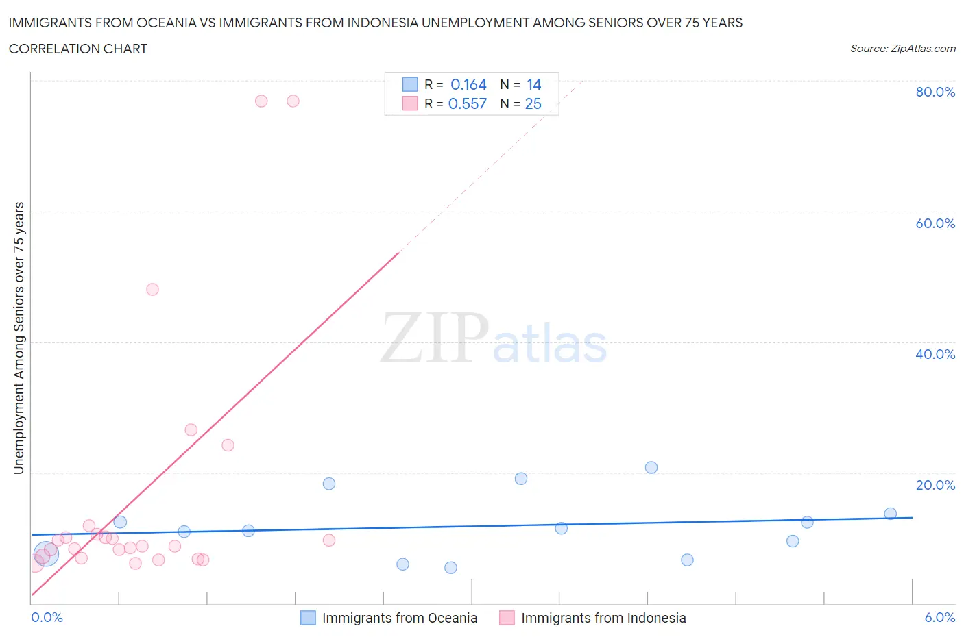 Immigrants from Oceania vs Immigrants from Indonesia Unemployment Among Seniors over 75 years