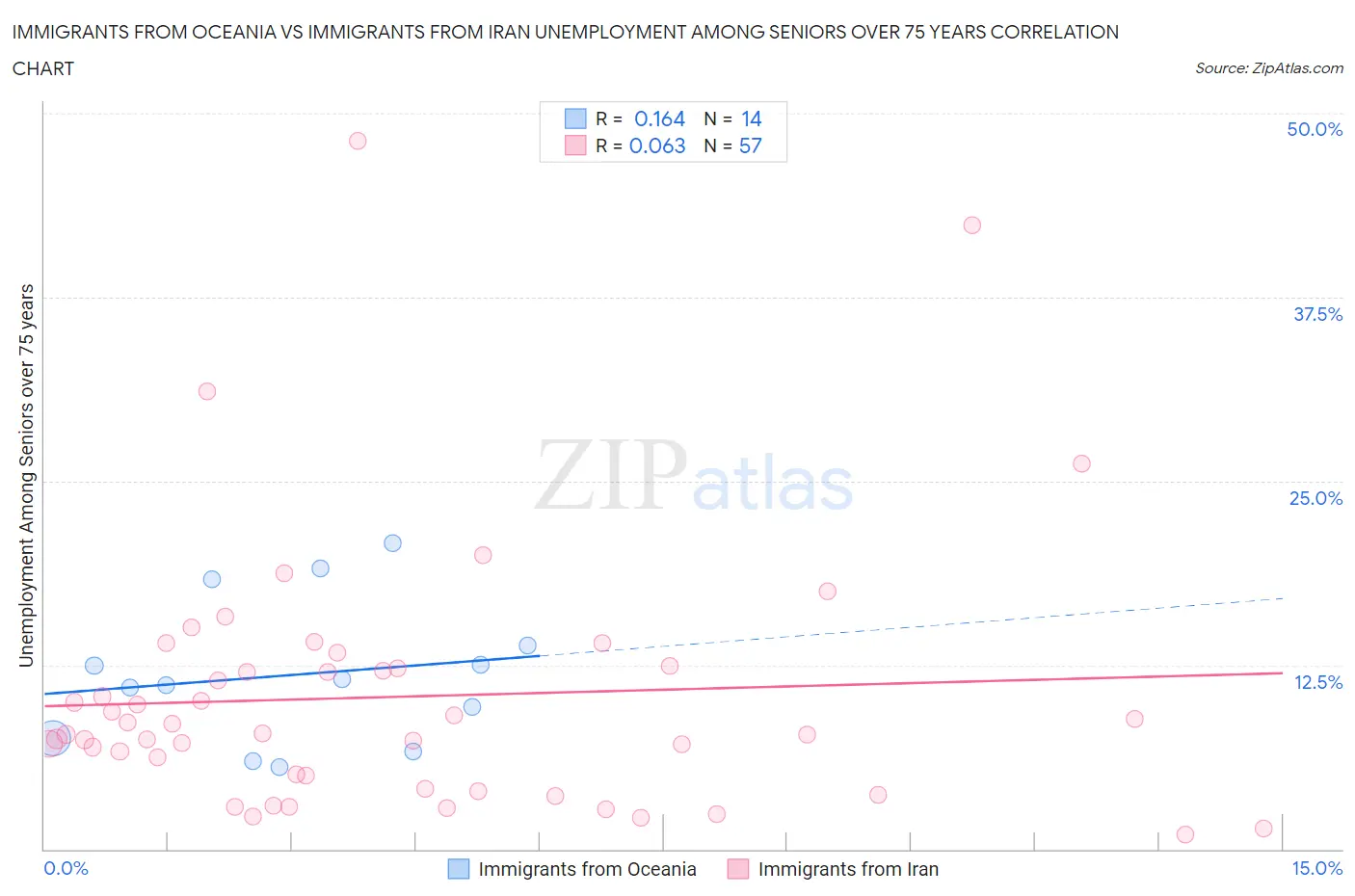 Immigrants from Oceania vs Immigrants from Iran Unemployment Among Seniors over 75 years