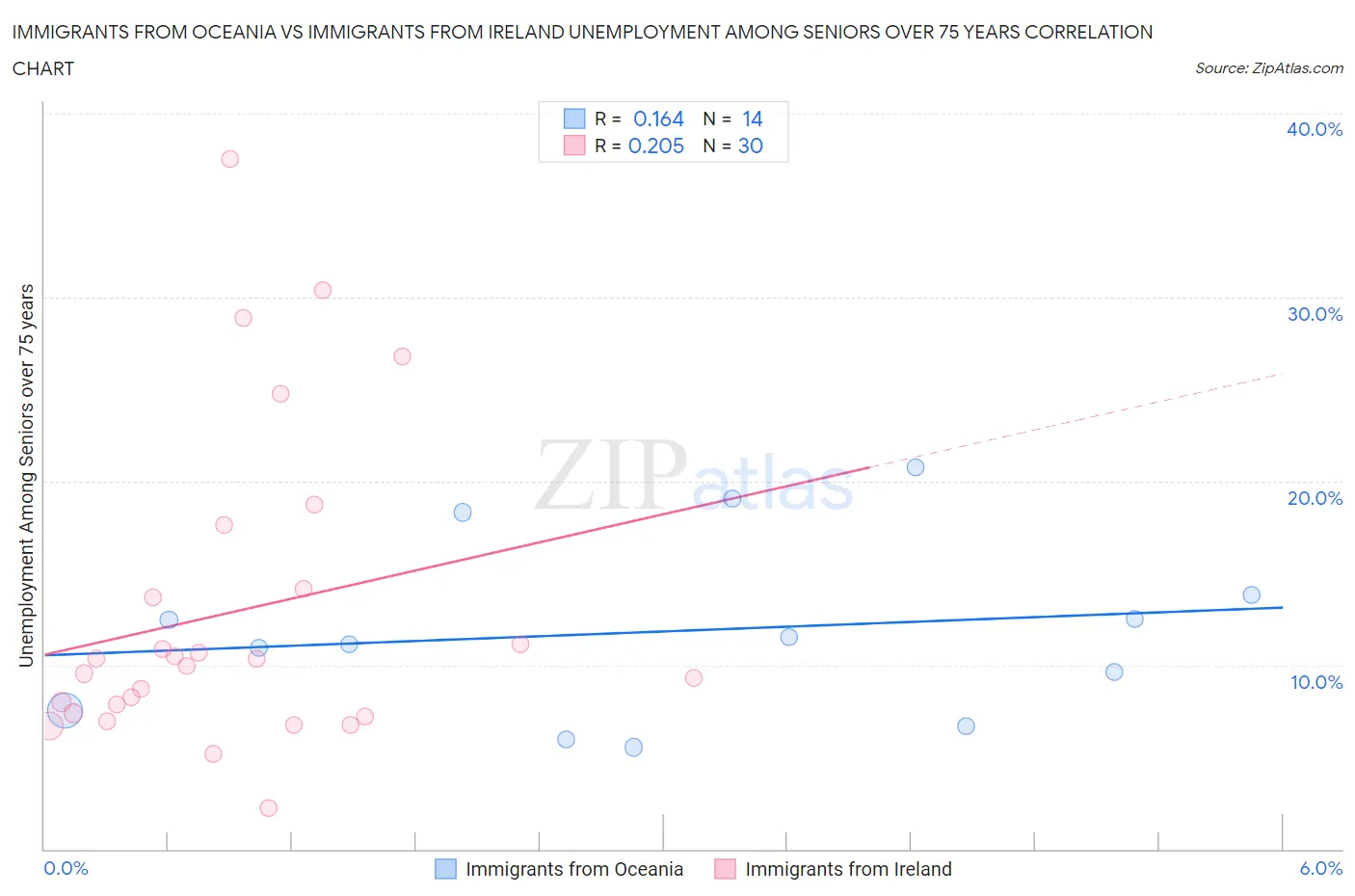 Immigrants from Oceania vs Immigrants from Ireland Unemployment Among Seniors over 75 years