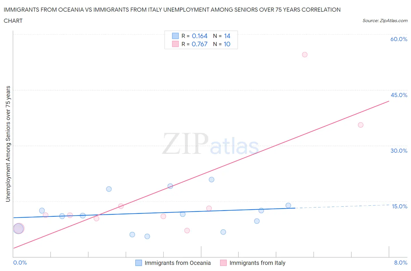 Immigrants from Oceania vs Immigrants from Italy Unemployment Among Seniors over 75 years