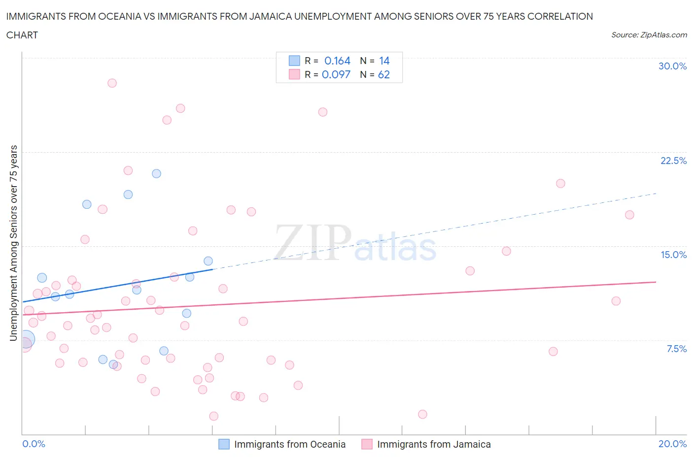Immigrants from Oceania vs Immigrants from Jamaica Unemployment Among Seniors over 75 years