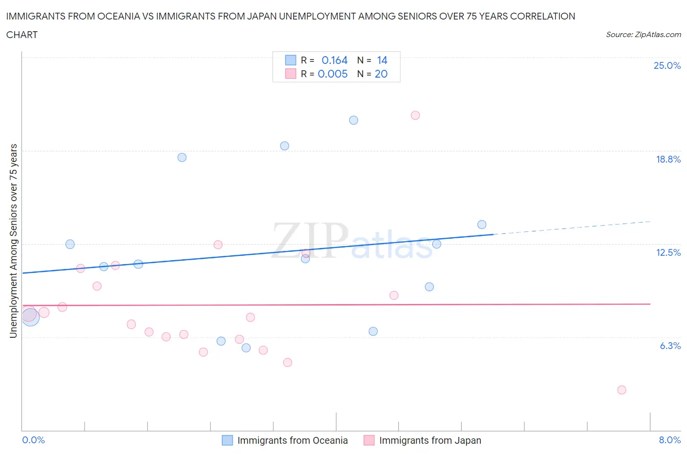 Immigrants from Oceania vs Immigrants from Japan Unemployment Among Seniors over 75 years