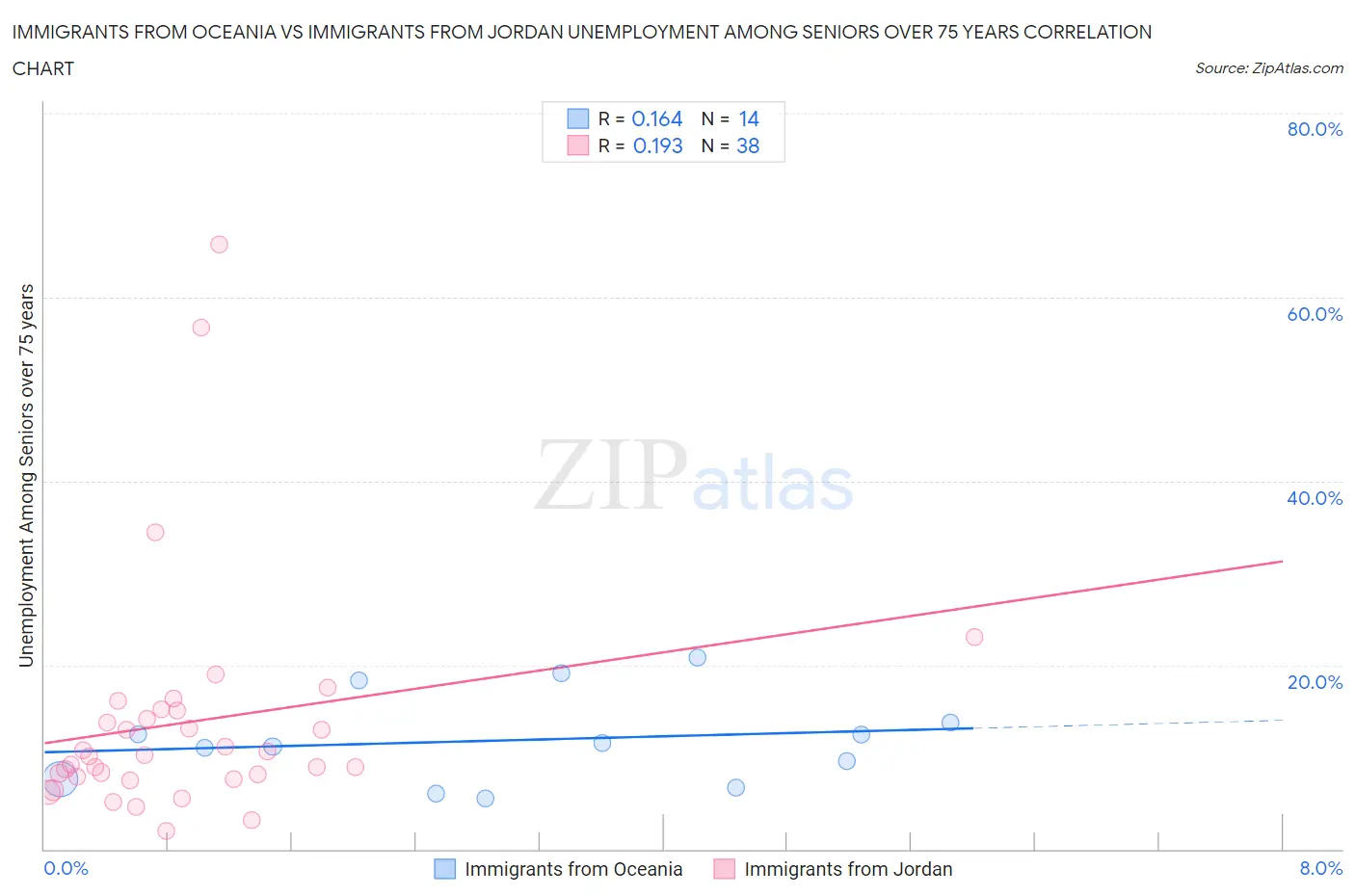 Immigrants from Oceania vs Immigrants from Jordan Unemployment Among Seniors over 75 years