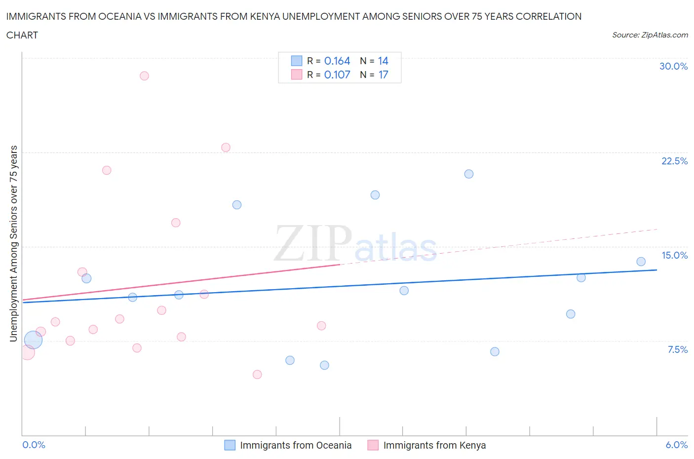 Immigrants from Oceania vs Immigrants from Kenya Unemployment Among Seniors over 75 years
