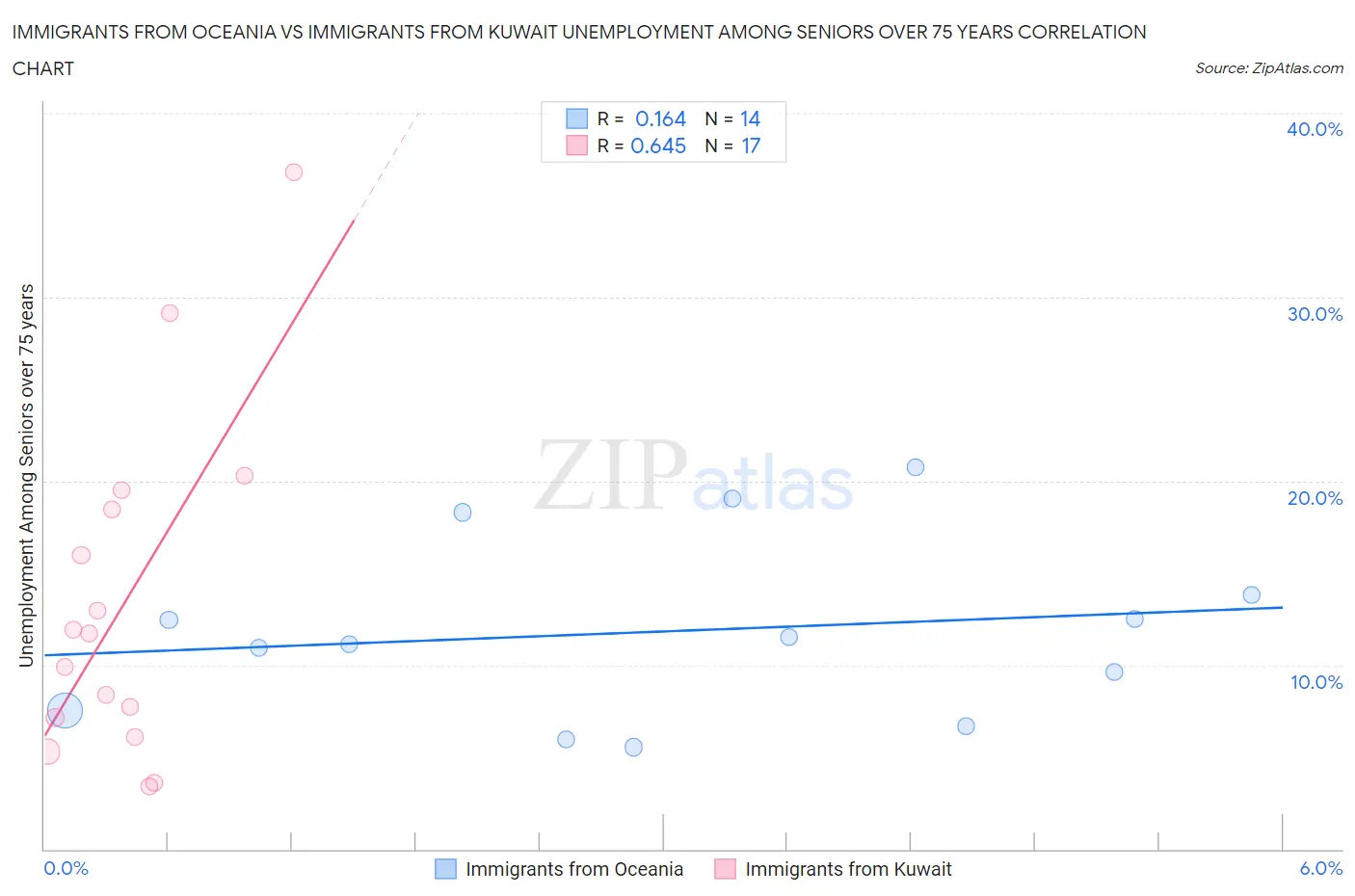 Immigrants from Oceania vs Immigrants from Kuwait Unemployment Among Seniors over 75 years