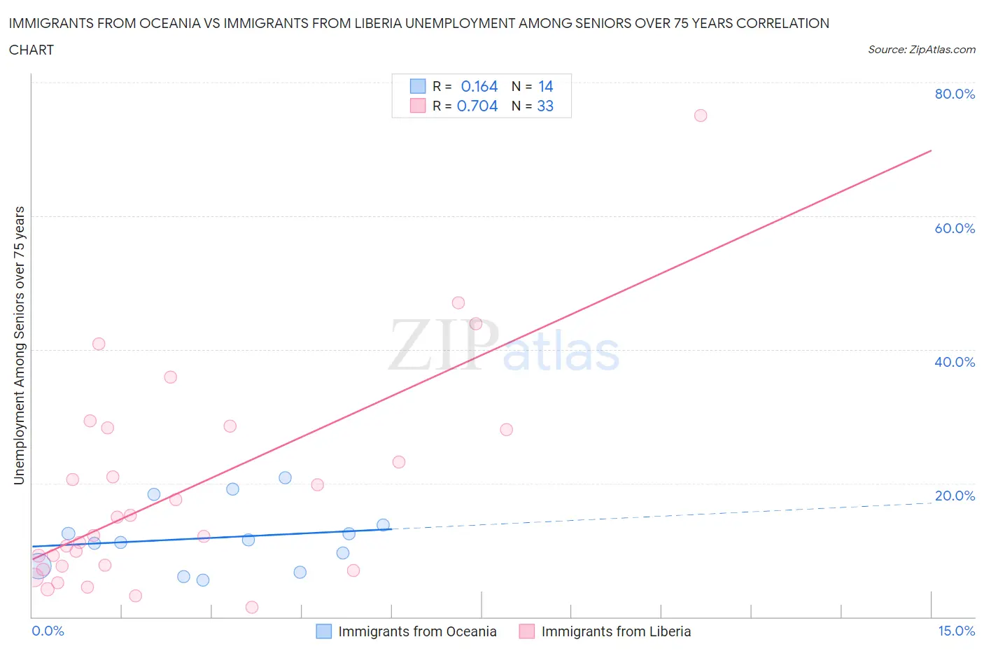 Immigrants from Oceania vs Immigrants from Liberia Unemployment Among Seniors over 75 years