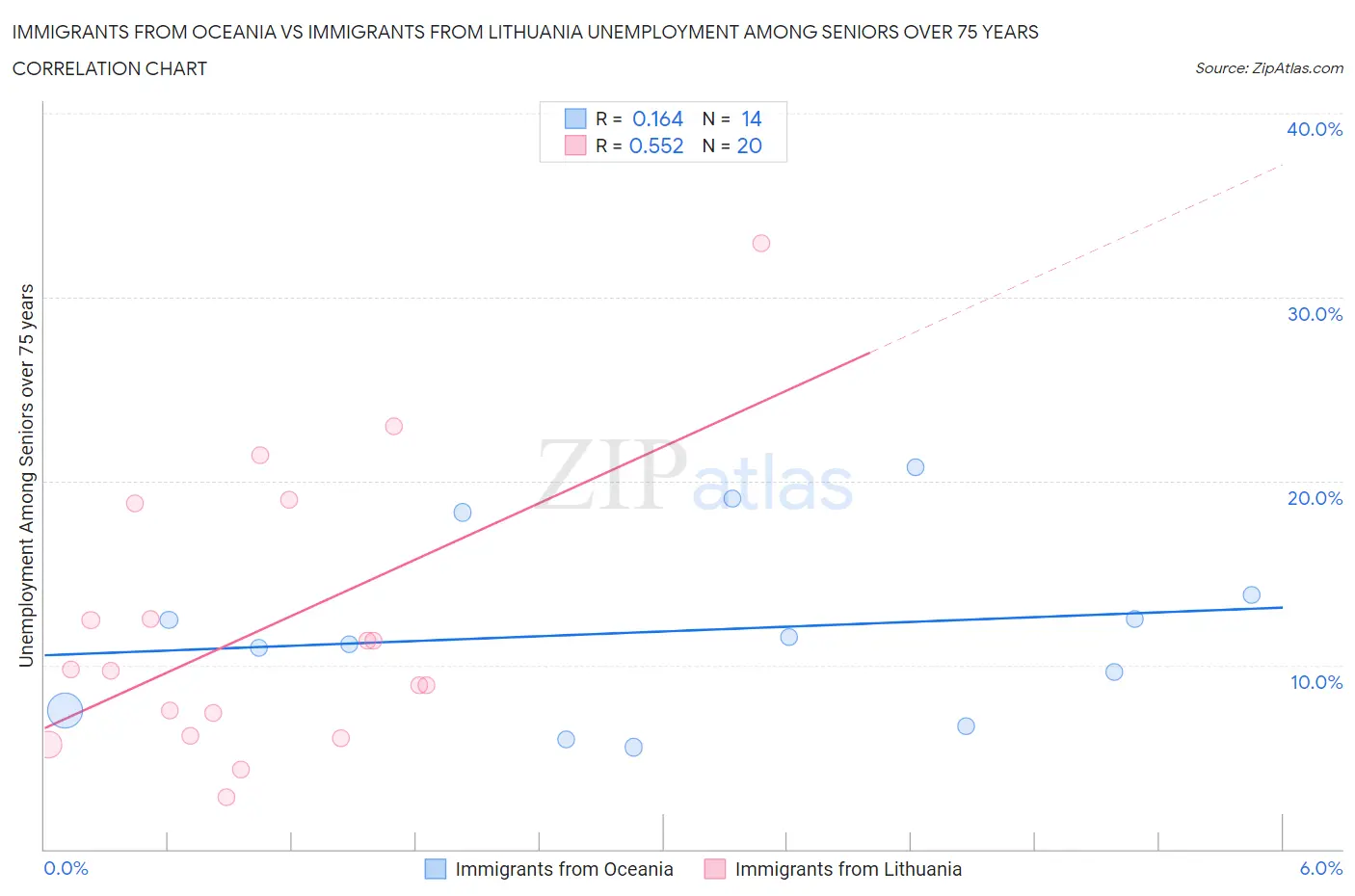 Immigrants from Oceania vs Immigrants from Lithuania Unemployment Among Seniors over 75 years