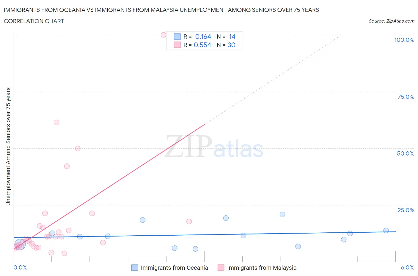Immigrants from Oceania vs Immigrants from Malaysia Unemployment Among Seniors over 75 years