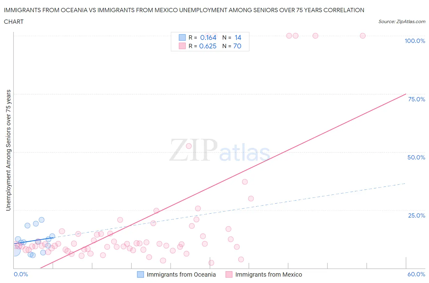 Immigrants from Oceania vs Immigrants from Mexico Unemployment Among Seniors over 75 years