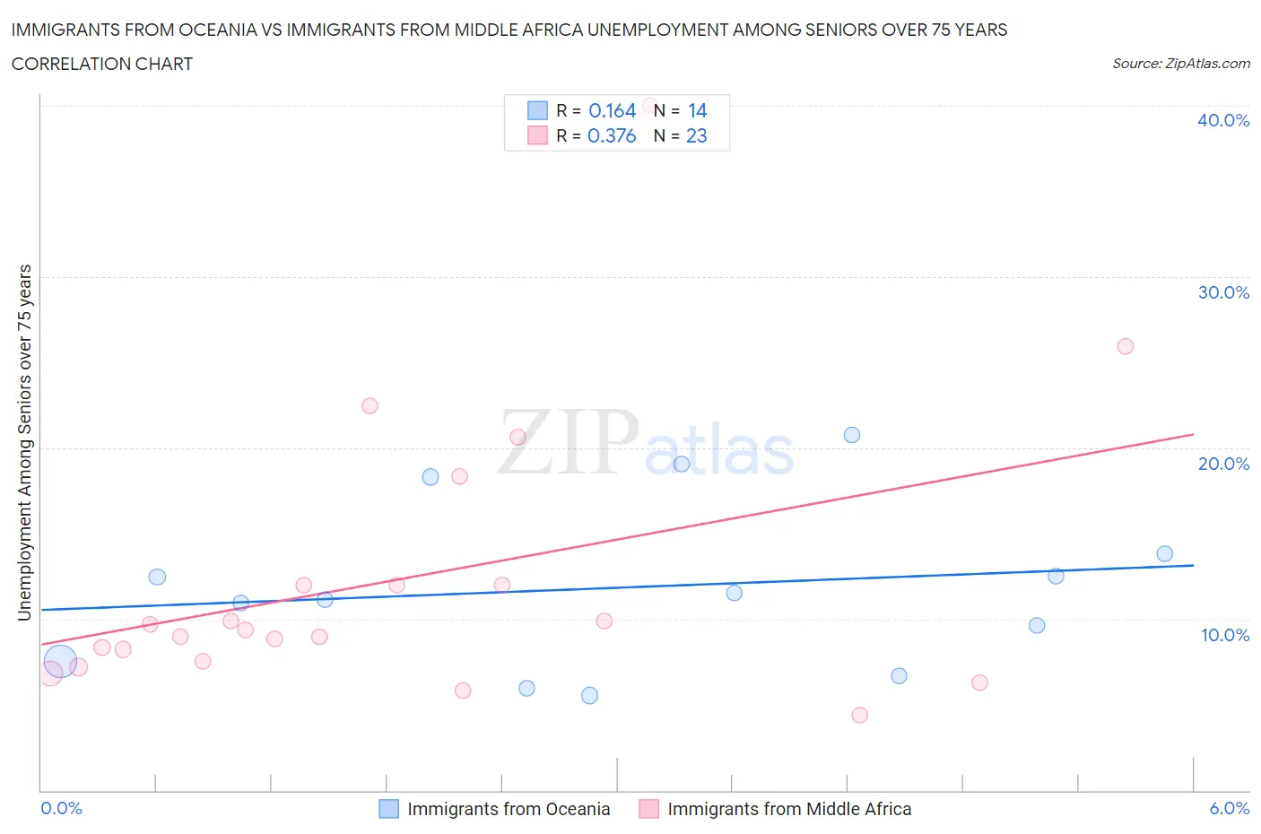 Immigrants from Oceania vs Immigrants from Middle Africa Unemployment Among Seniors over 75 years