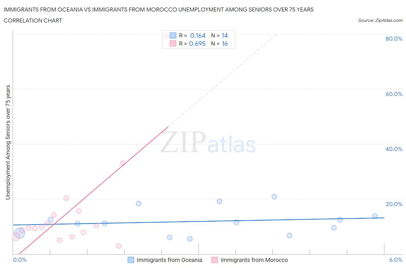 Immigrants from Oceania vs Immigrants from Morocco Unemployment Among Seniors over 75 years