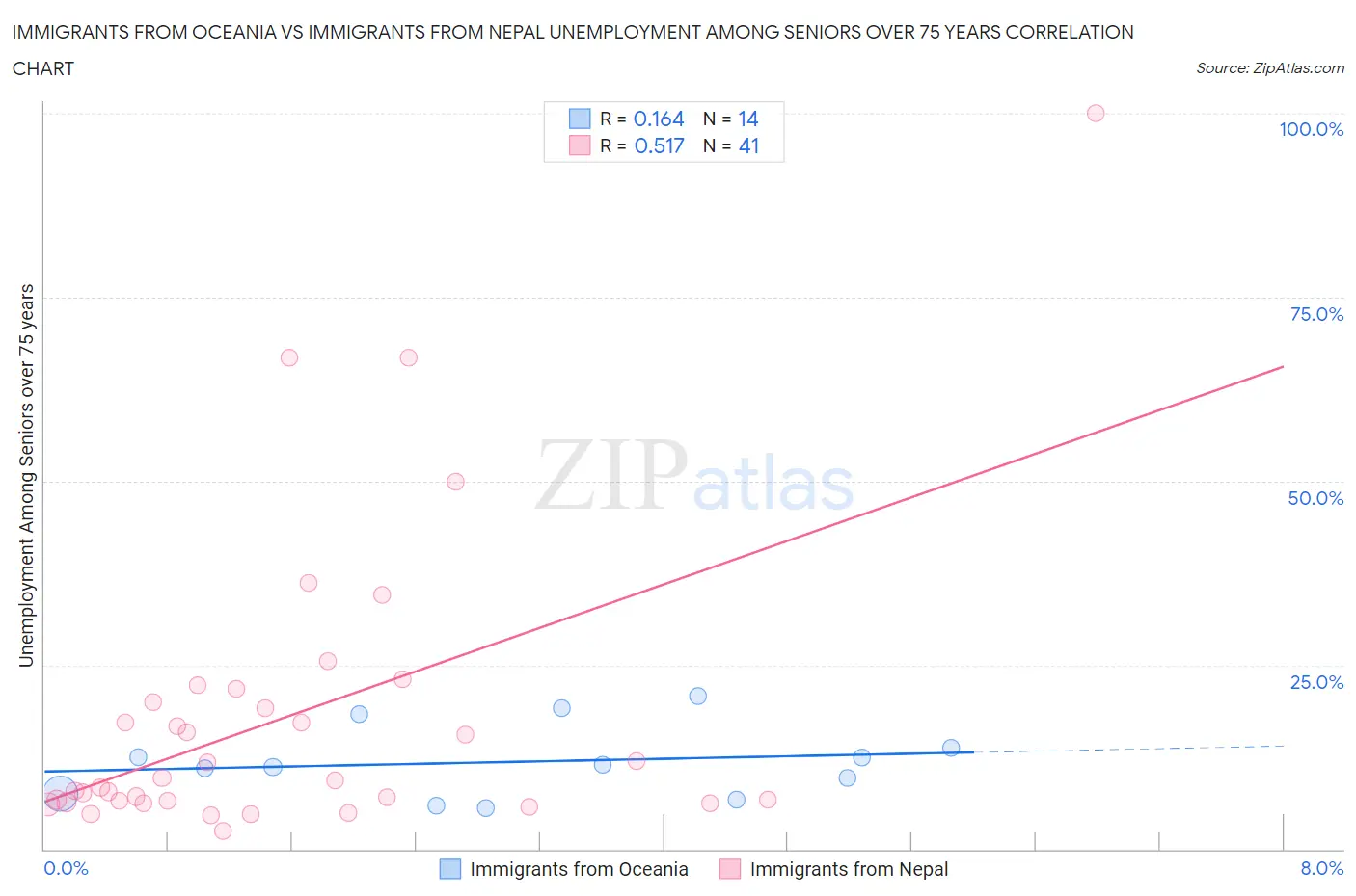 Immigrants from Oceania vs Immigrants from Nepal Unemployment Among Seniors over 75 years