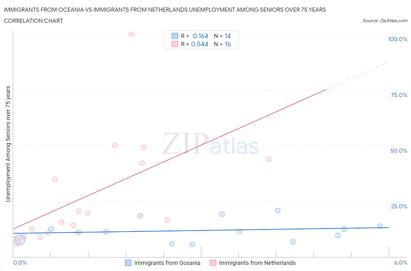 Immigrants from Oceania vs Immigrants from Netherlands Unemployment Among Seniors over 75 years