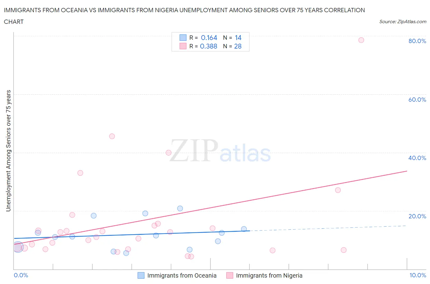 Immigrants from Oceania vs Immigrants from Nigeria Unemployment Among Seniors over 75 years