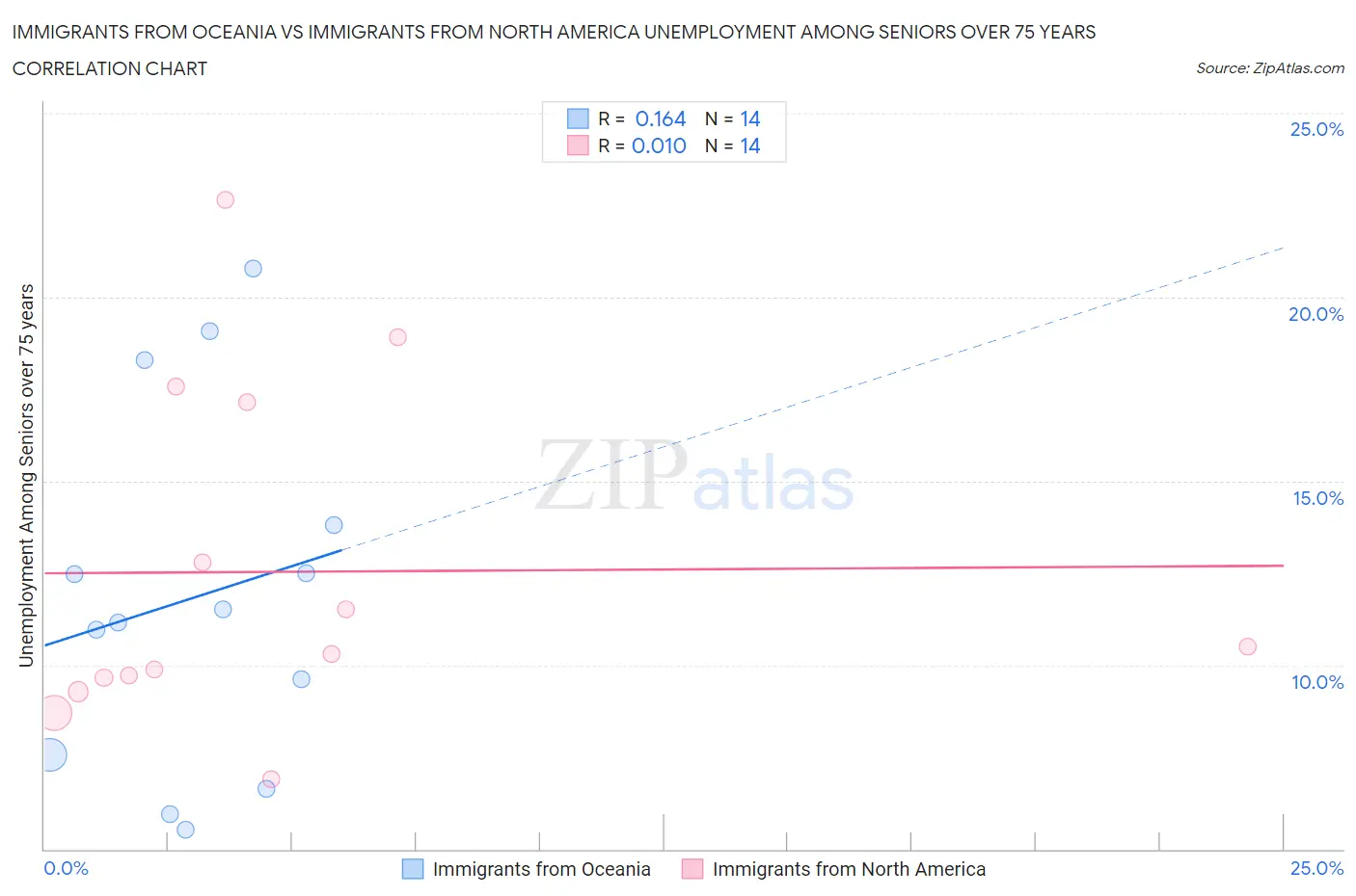 Immigrants from Oceania vs Immigrants from North America Unemployment Among Seniors over 75 years