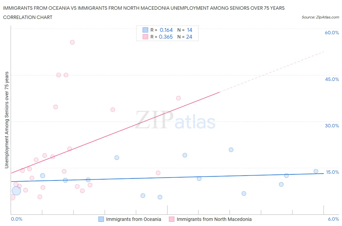 Immigrants from Oceania vs Immigrants from North Macedonia Unemployment Among Seniors over 75 years
