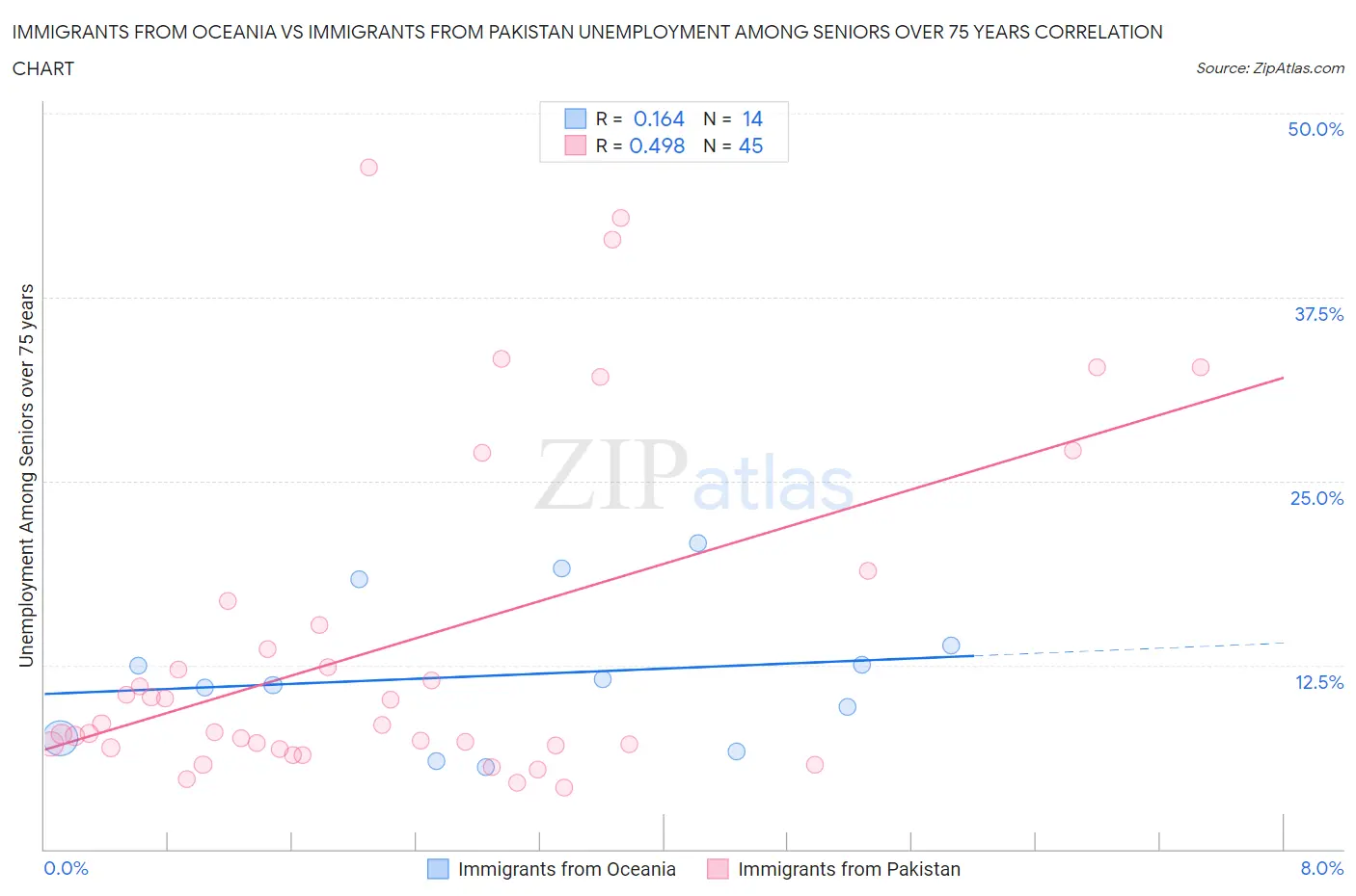 Immigrants from Oceania vs Immigrants from Pakistan Unemployment Among Seniors over 75 years