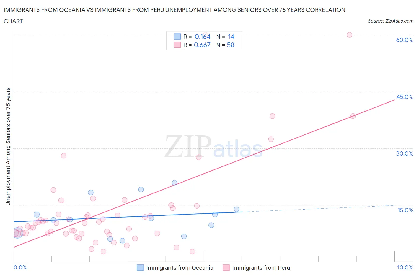 Immigrants from Oceania vs Immigrants from Peru Unemployment Among Seniors over 75 years