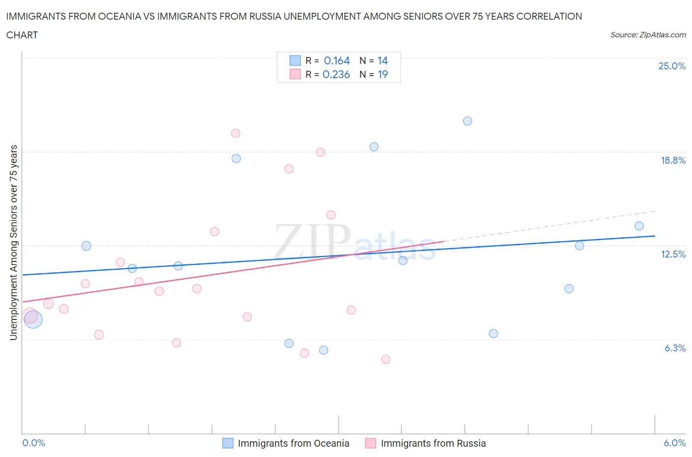 Immigrants from Oceania vs Immigrants from Russia Unemployment Among Seniors over 75 years