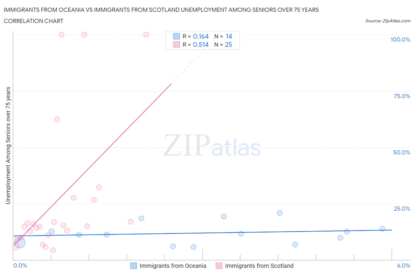 Immigrants from Oceania vs Immigrants from Scotland Unemployment Among Seniors over 75 years