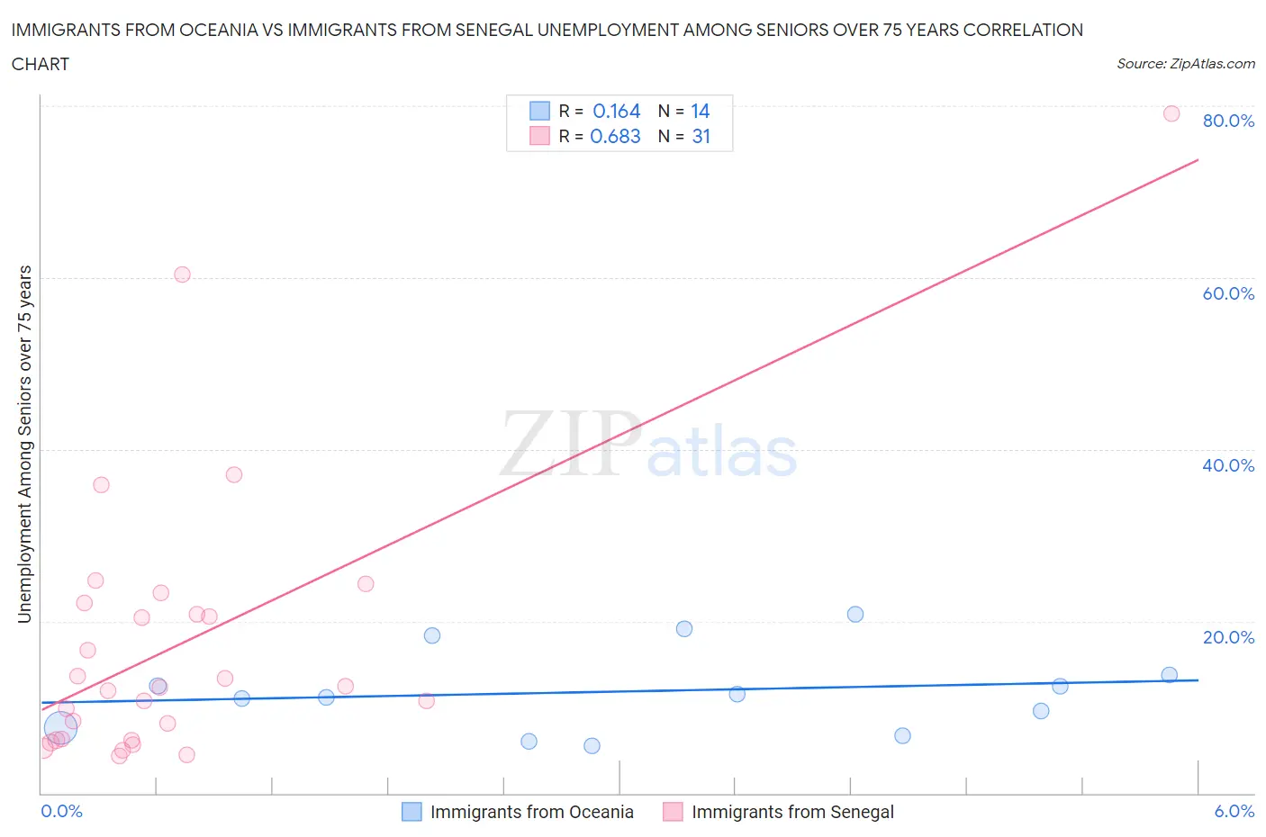 Immigrants from Oceania vs Immigrants from Senegal Unemployment Among Seniors over 75 years
