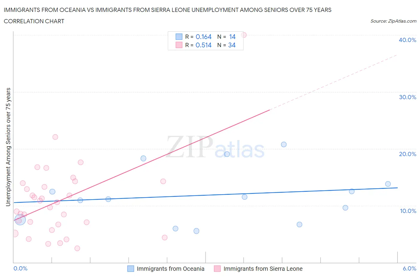 Immigrants from Oceania vs Immigrants from Sierra Leone Unemployment Among Seniors over 75 years