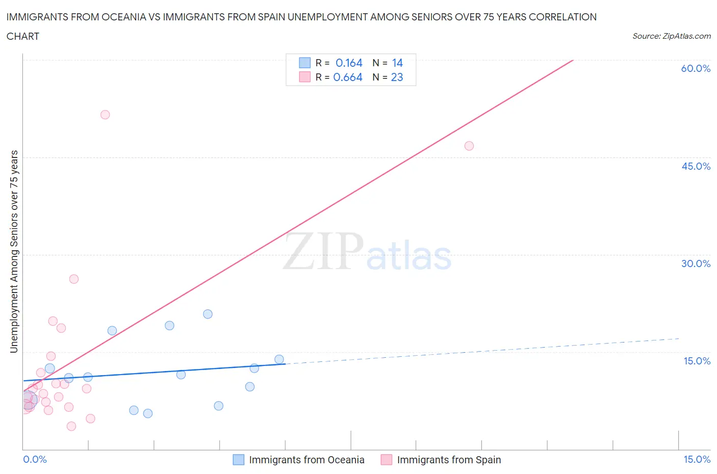 Immigrants from Oceania vs Immigrants from Spain Unemployment Among Seniors over 75 years