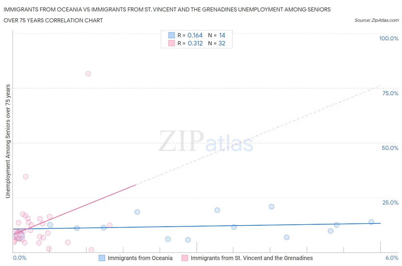 Immigrants from Oceania vs Immigrants from St. Vincent and the Grenadines Unemployment Among Seniors over 75 years