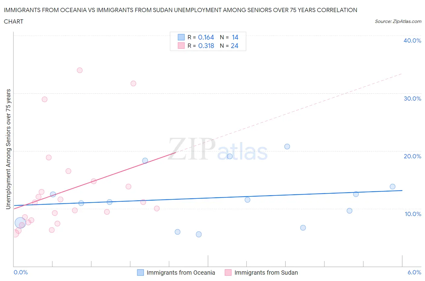 Immigrants from Oceania vs Immigrants from Sudan Unemployment Among Seniors over 75 years