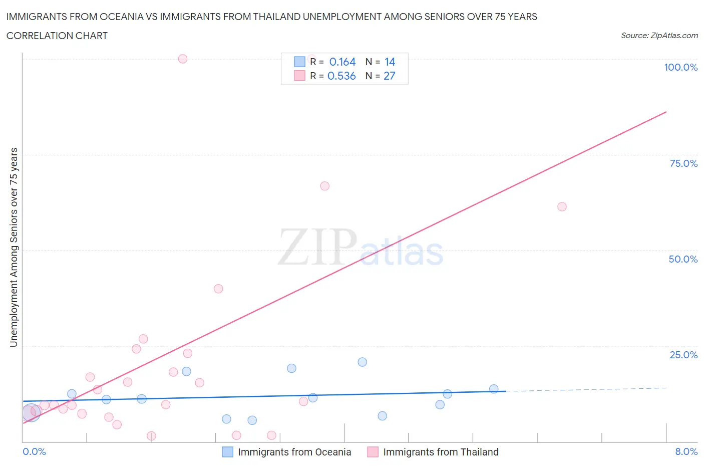 Immigrants from Oceania vs Immigrants from Thailand Unemployment Among Seniors over 75 years