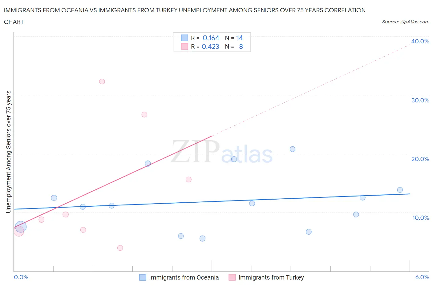 Immigrants from Oceania vs Immigrants from Turkey Unemployment Among Seniors over 75 years