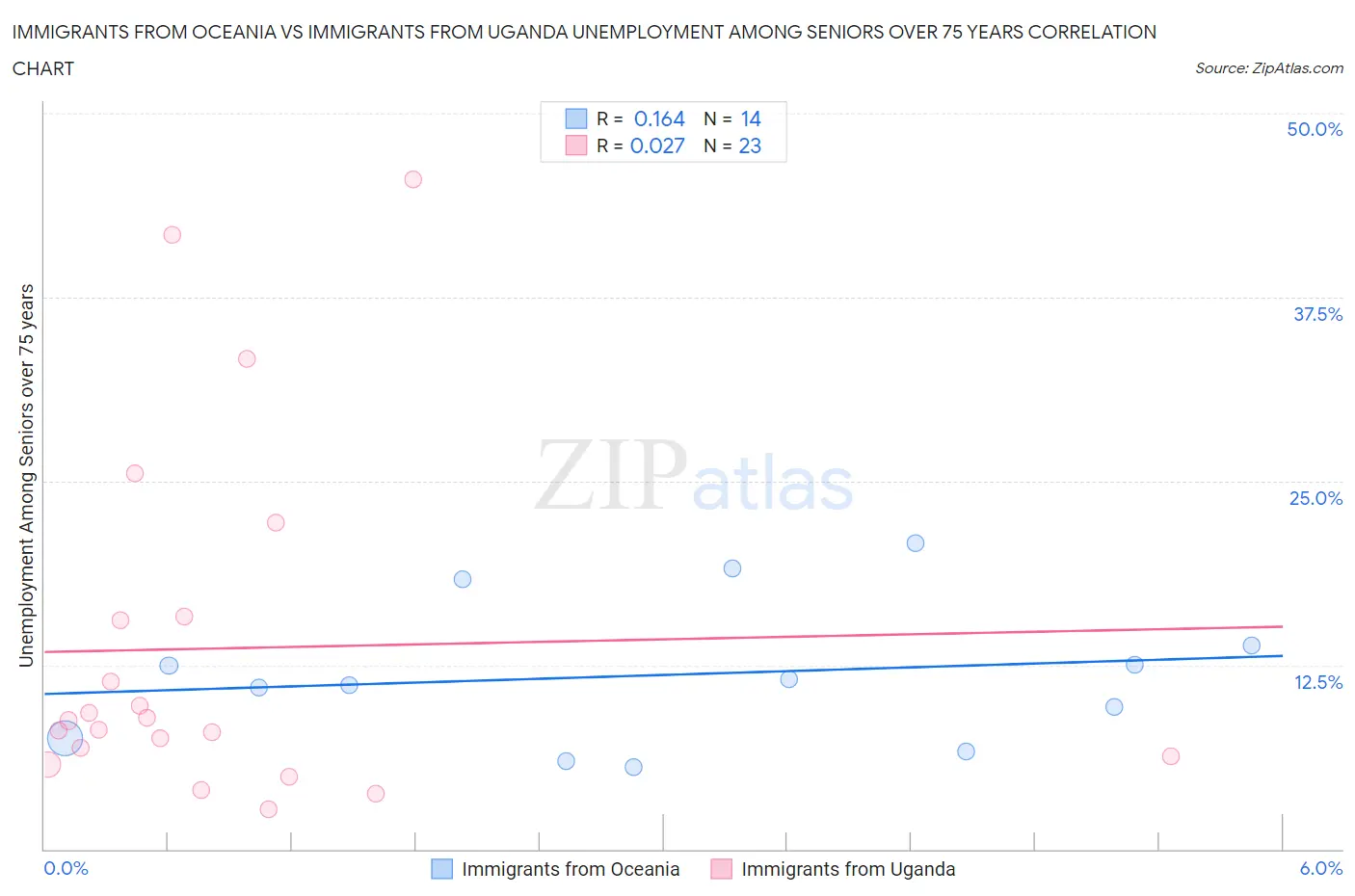 Immigrants from Oceania vs Immigrants from Uganda Unemployment Among Seniors over 75 years