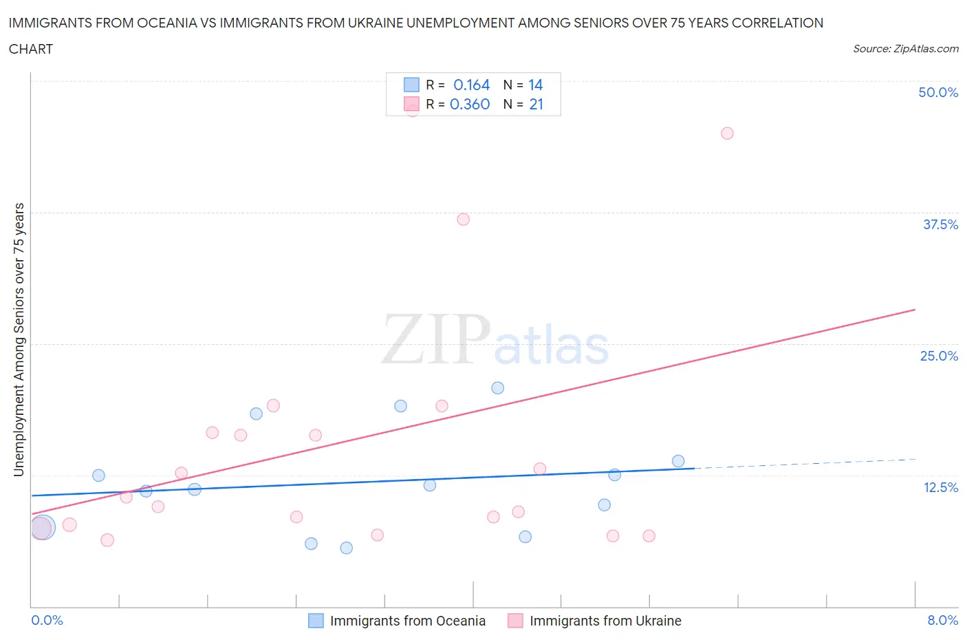 Immigrants from Oceania vs Immigrants from Ukraine Unemployment Among Seniors over 75 years