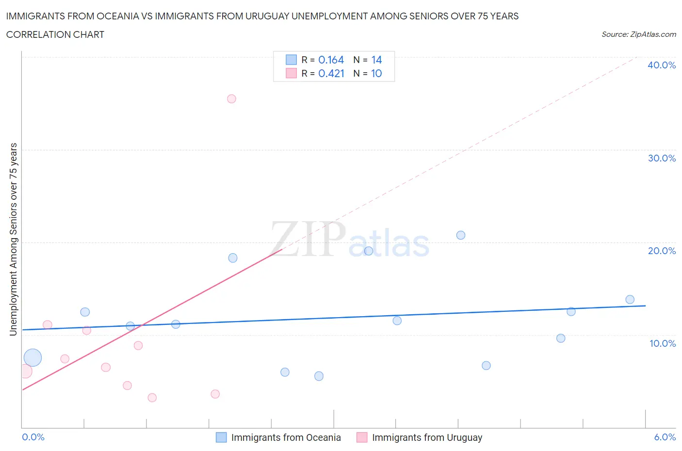 Immigrants from Oceania vs Immigrants from Uruguay Unemployment Among Seniors over 75 years
