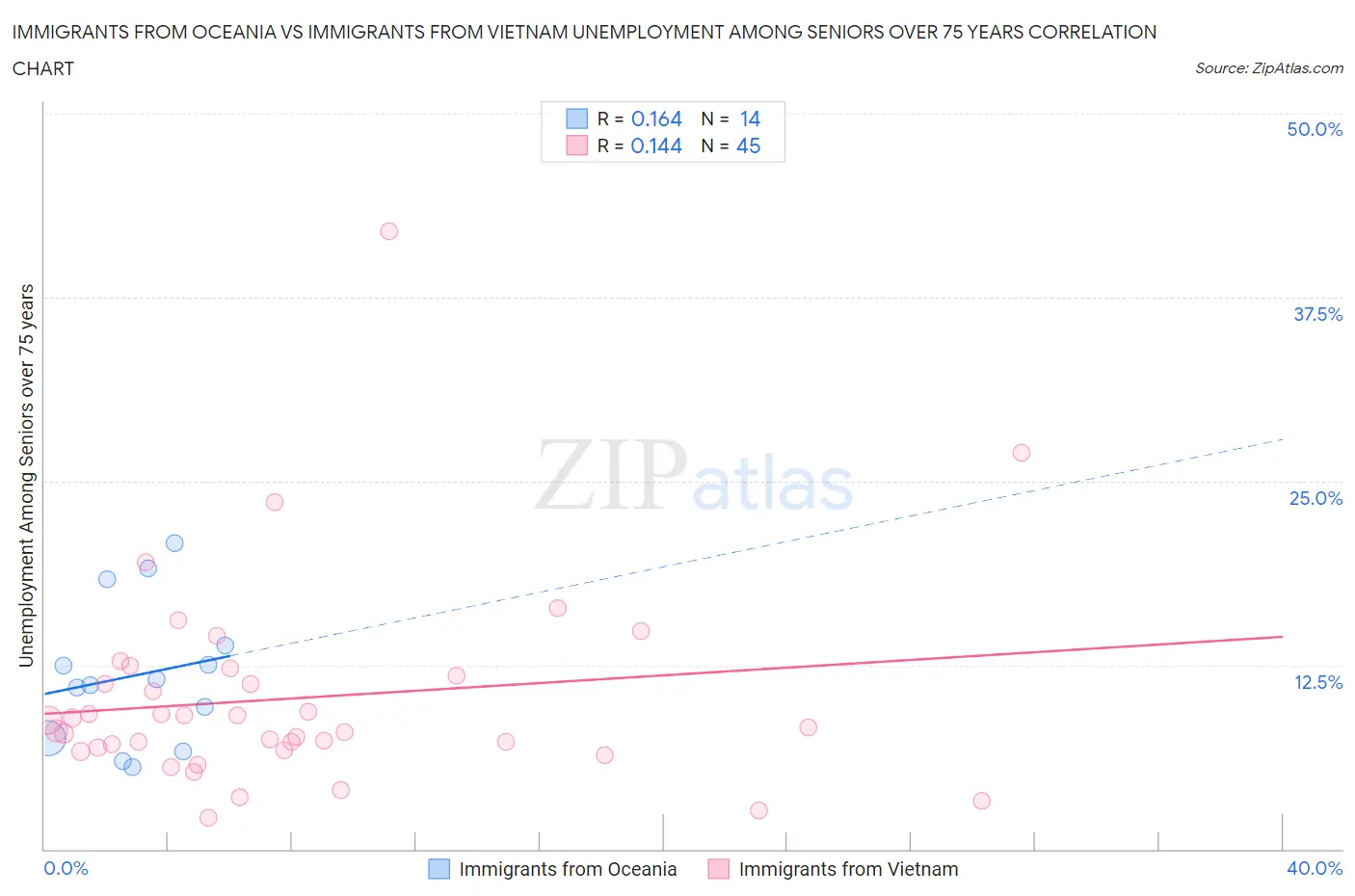 Immigrants from Oceania vs Immigrants from Vietnam Unemployment Among Seniors over 75 years