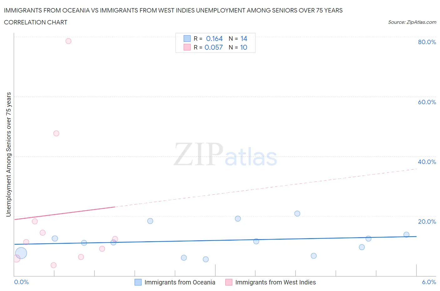 Immigrants from Oceania vs Immigrants from West Indies Unemployment Among Seniors over 75 years
