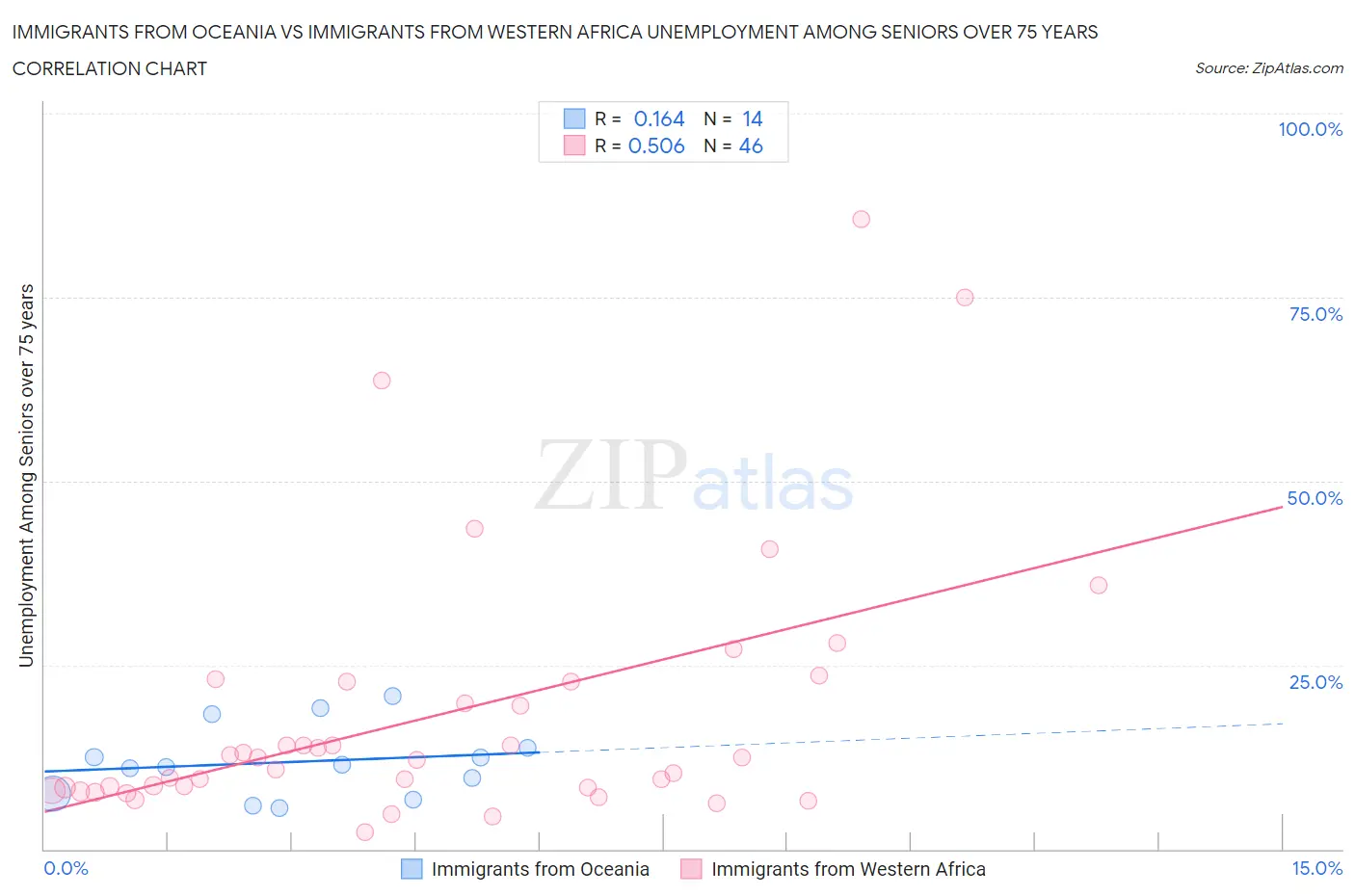 Immigrants from Oceania vs Immigrants from Western Africa Unemployment Among Seniors over 75 years