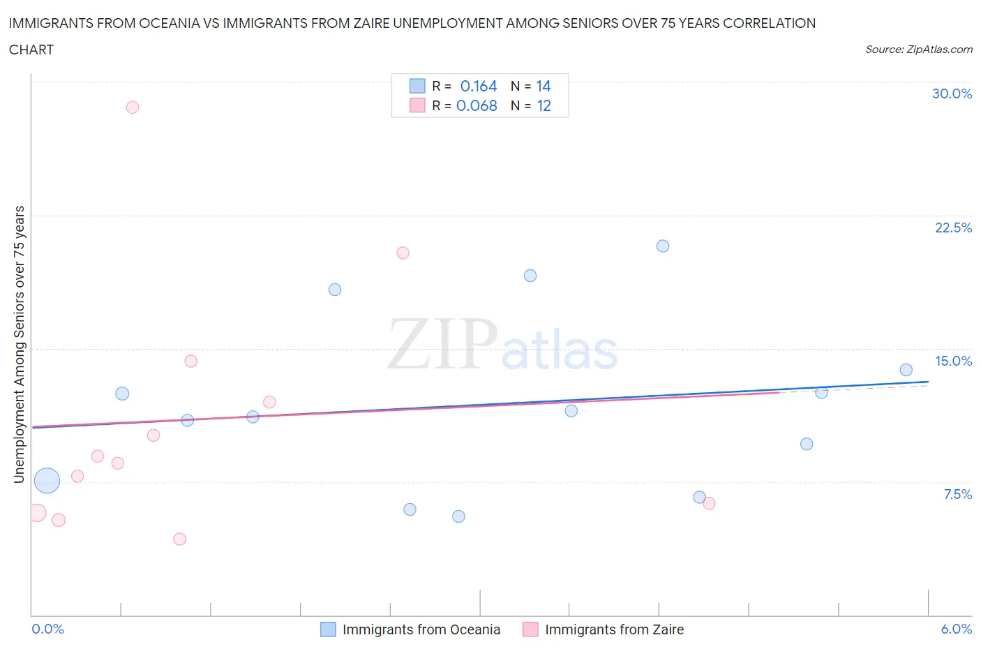 Immigrants from Oceania vs Immigrants from Zaire Unemployment Among Seniors over 75 years