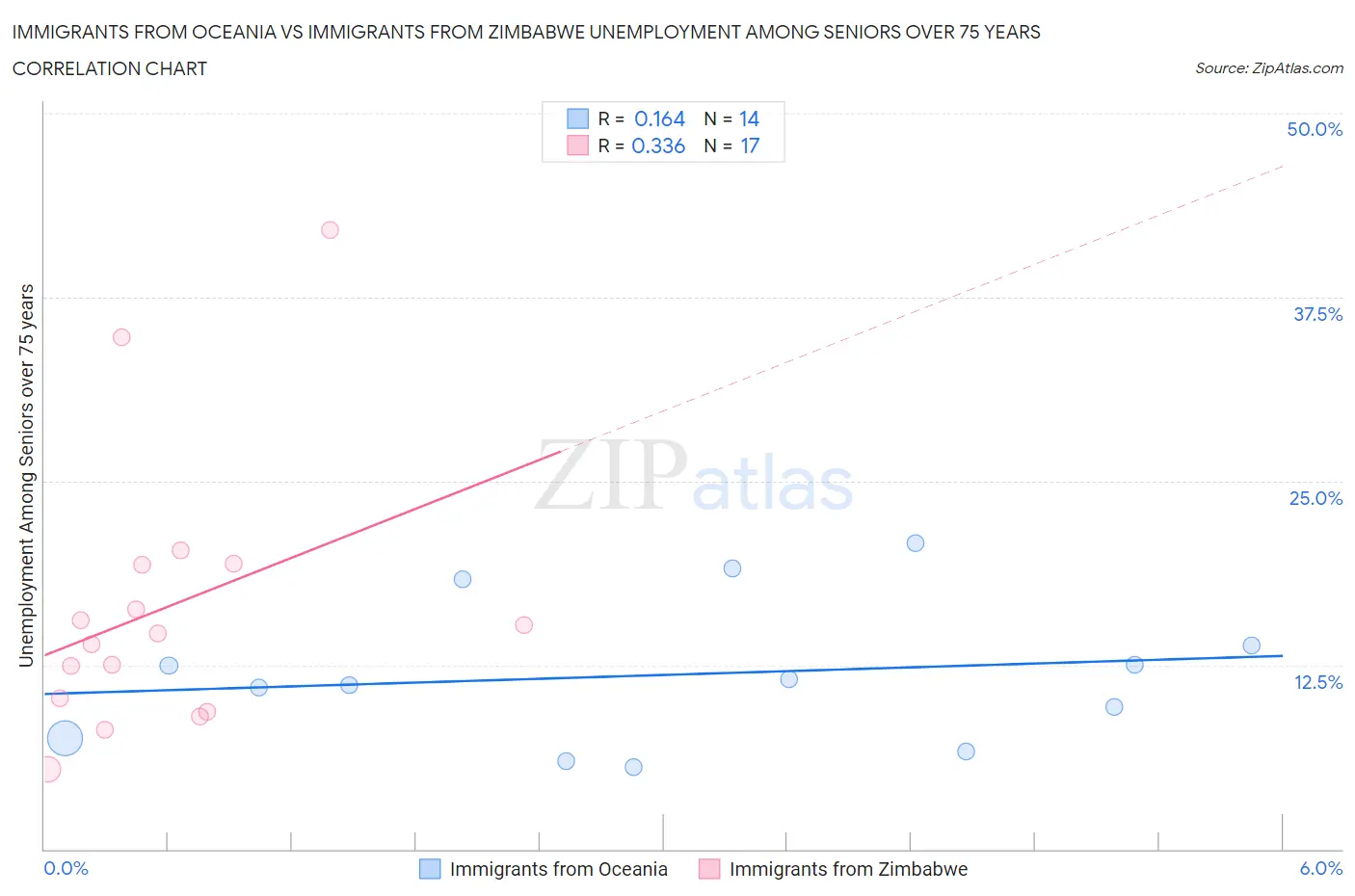 Immigrants from Oceania vs Immigrants from Zimbabwe Unemployment Among Seniors over 75 years