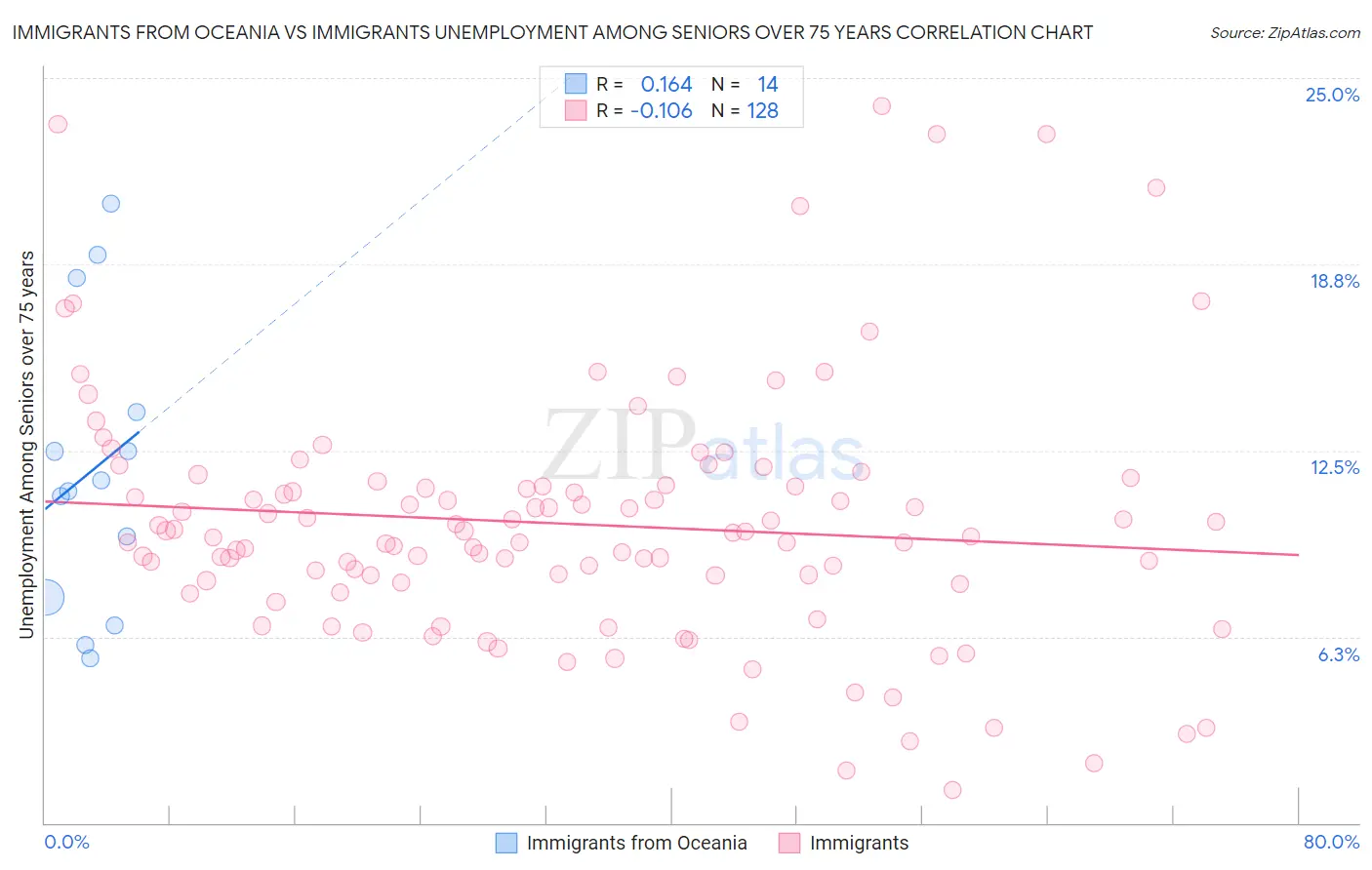 Immigrants from Oceania vs Immigrants Unemployment Among Seniors over 75 years